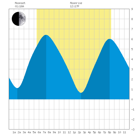 Westville tide chart for Monday, June 2, 2025
