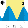 Westville tide chart for Monday, June 2, 2025