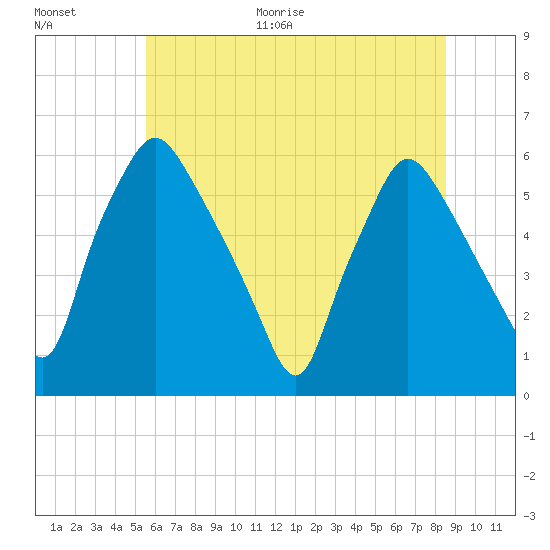 Westville tide chart for Monday, June 30, 2025