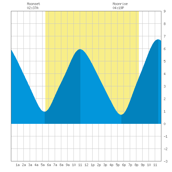 Westville tide chart for Friday, June 6, 2025