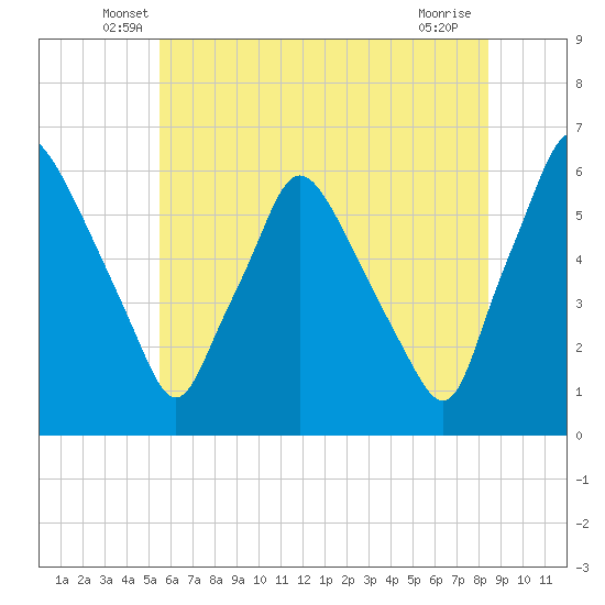 Westville tide chart for Saturday, June 7, 2025