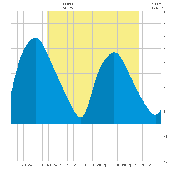 Westville tide chart for Sunday, July 13, 2025