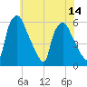 Westville tide chart for Monday, July 14, 2025