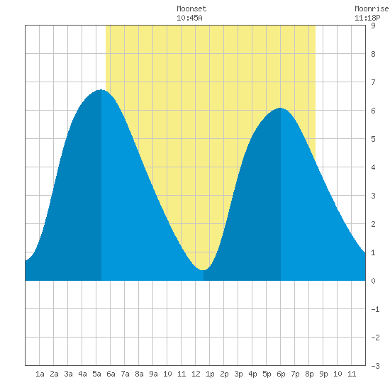 Westville tide chart for Tuesday, July 15, 2025