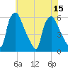 Westville tide chart for Tuesday, July 15, 2025