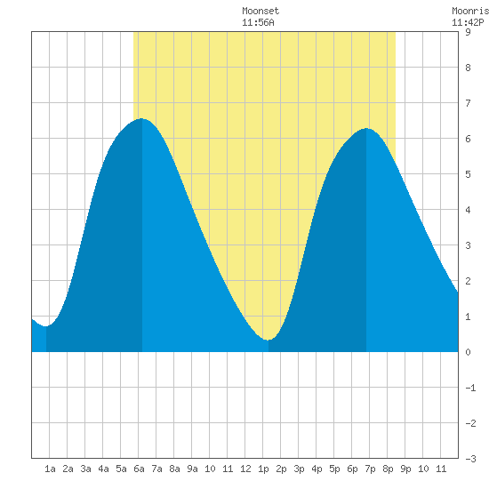 Westville tide chart for Wednesday, July 16, 2025