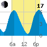 Westville tide chart for Thursday, July 17, 2025