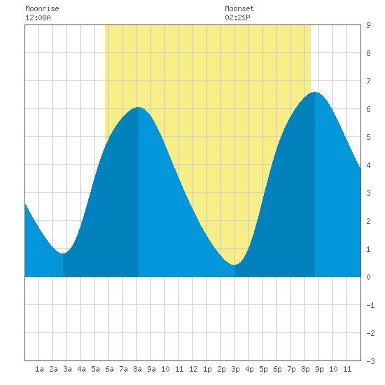 Westville tide chart for Friday, July 18, 2025