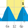 Westville tide chart for Tuesday, July 1, 2025