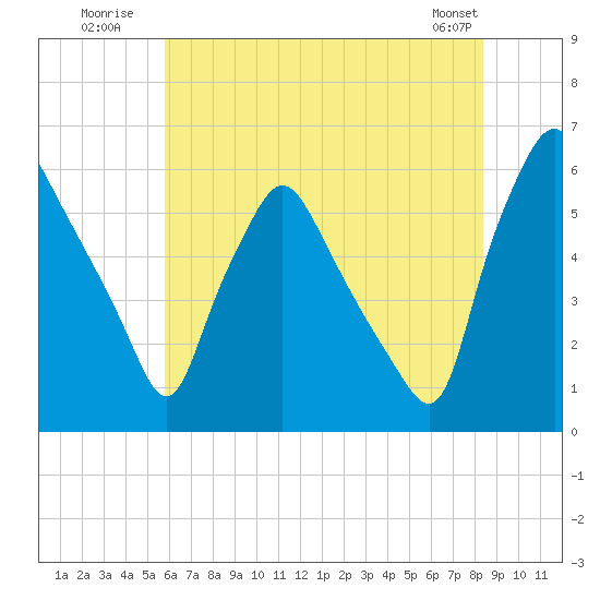 Westville tide chart for Monday, July 21, 2025