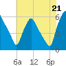 Westville tide chart for Monday, July 21, 2025