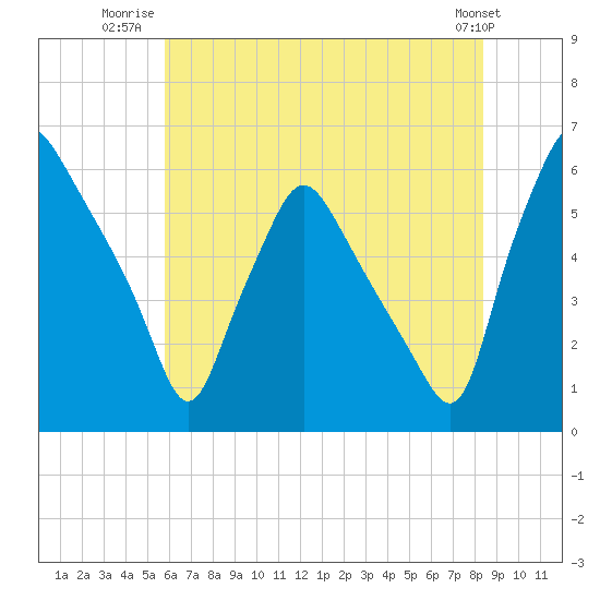 Westville tide chart for Tuesday, July 22, 2025