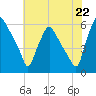 Westville tide chart for Tuesday, July 22, 2025