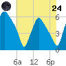 Westville tide chart for Thursday, July 24, 2025
