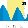 Westville tide chart for Friday, July 25, 2025