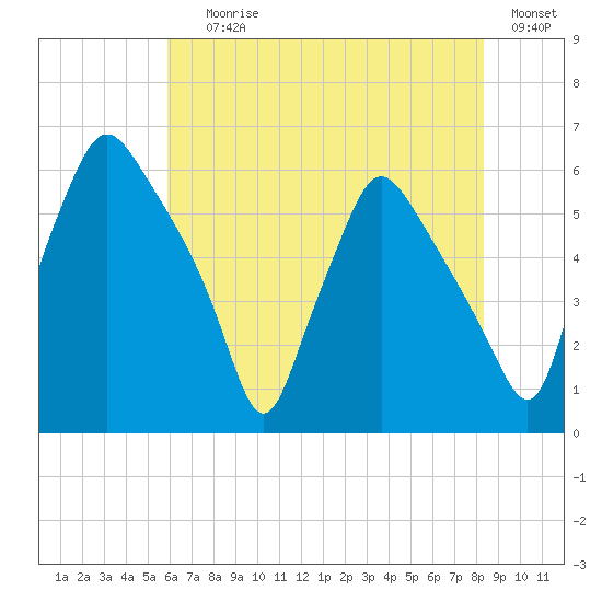 Westville tide chart for Saturday, July 26, 2025