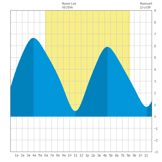 Westville tide chart for Sunday, July 27, 2025