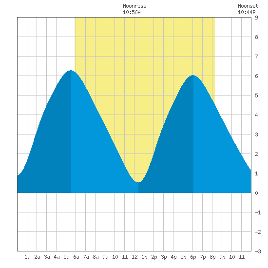 Westville tide chart for Tuesday, July 29, 2025
