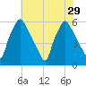 Westville tide chart for Tuesday, July 29, 2025