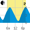 Westville tide chart for Wednesday, July 2, 2025