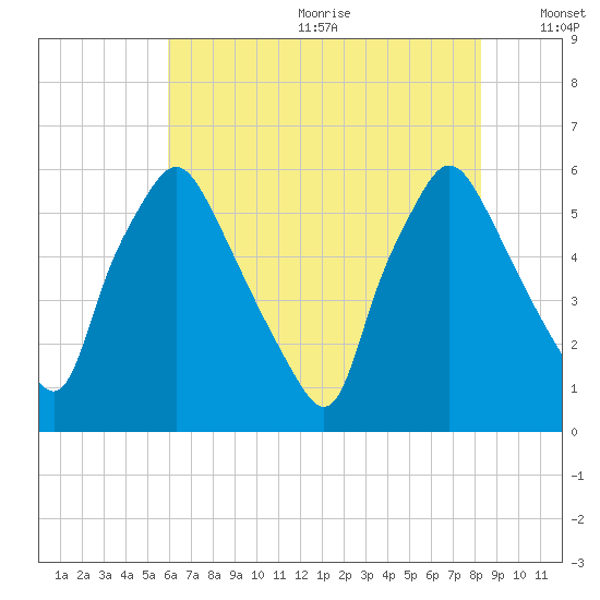 Westville tide chart for Wednesday, July 30, 2025