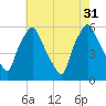 Westville tide chart for Thursday, July 31, 2025