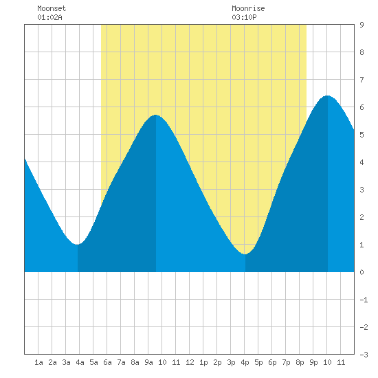 Westville tide chart for Friday, July 4, 2025