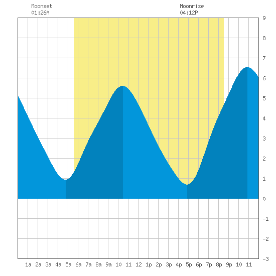Westville tide chart for Saturday, July 5, 2025