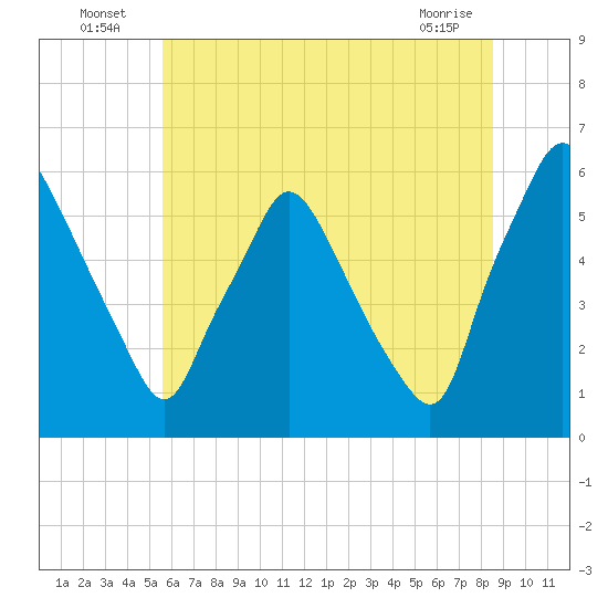 Westville tide chart for Sunday, July 6, 2025