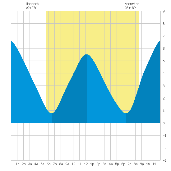 Westville tide chart for Monday, July 7, 2025