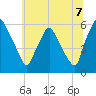 Westville tide chart for Monday, July 7, 2025