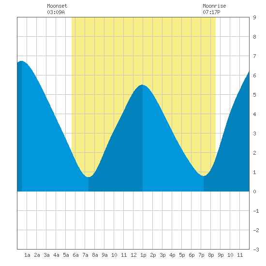 Westville tide chart for Tuesday, July 8, 2025