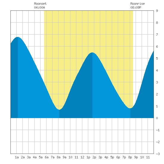 Westville tide chart for Wednesday, July 9, 2025