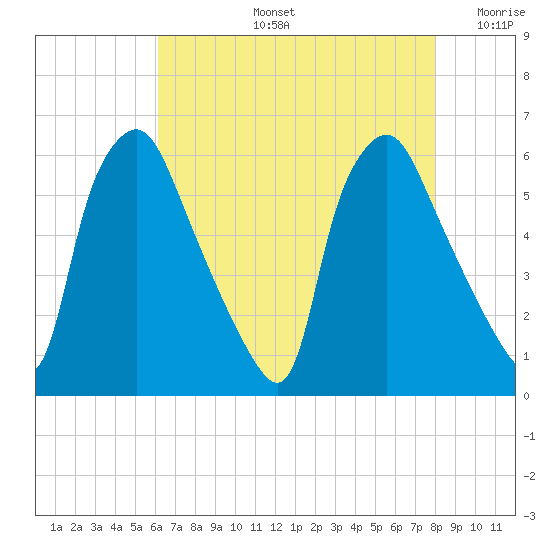 Westville tide chart for Wednesday, August 13, 2025