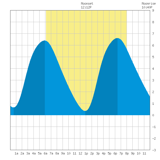 Westville tide chart for Thursday, August 14, 2025