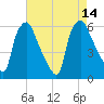 Westville tide chart for Thursday, August 14, 2025