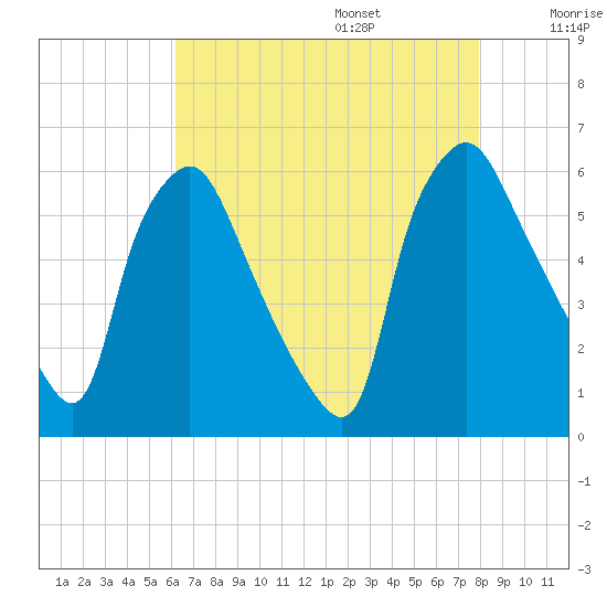 Westville tide chart for Friday, August 15, 2025