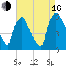 Westville tide chart for Saturday, August 16, 2025