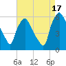 Westville tide chart for Sunday, August 17, 2025