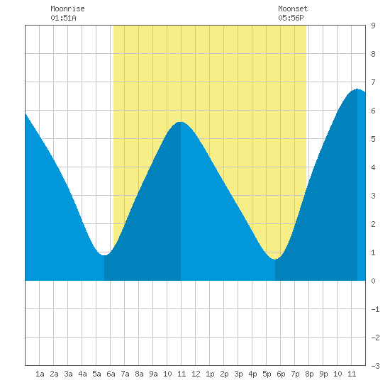 Westville tide chart for Tuesday, August 19, 2025