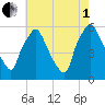Westville tide chart for Friday, August 1, 2025