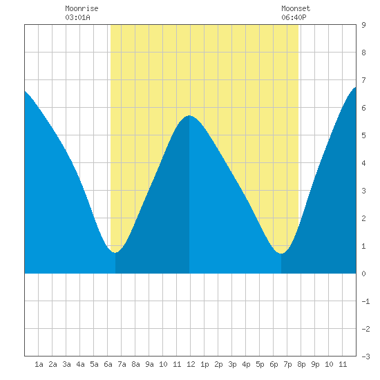 Westville tide chart for Wednesday, August 20, 2025