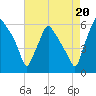 Westville tide chart for Wednesday, August 20, 2025