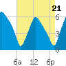 Westville tide chart for Thursday, August 21, 2025