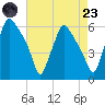Westville tide chart for Saturday, August 23, 2025
