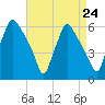 Westville tide chart for Sunday, August 24, 2025