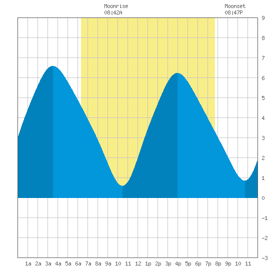 Westville tide chart for Monday, August 25, 2025