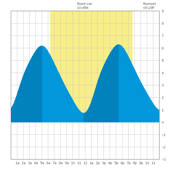 Westville tide chart for Wednesday, August 27, 2025