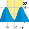 Westville tide chart for Wednesday, August 27, 2025