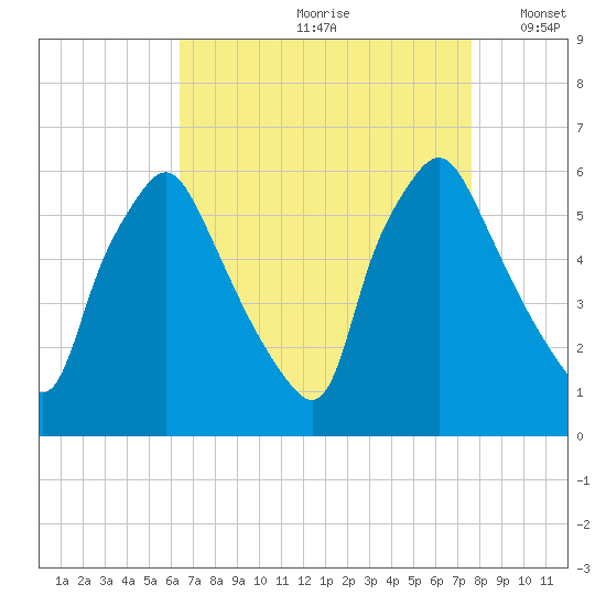 Westville tide chart for Thursday, August 28, 2025